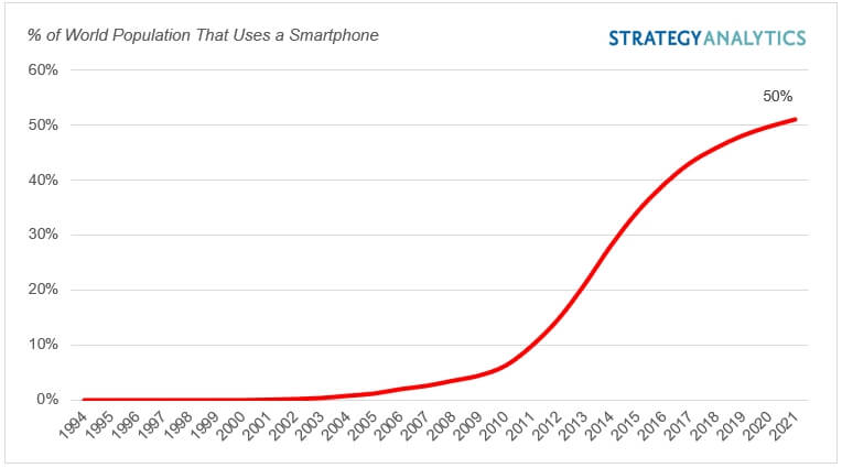 Exhibit 1- Global Smartphone User Base- % of World Population(1) (Source- Strategy Analytics, Inc.)