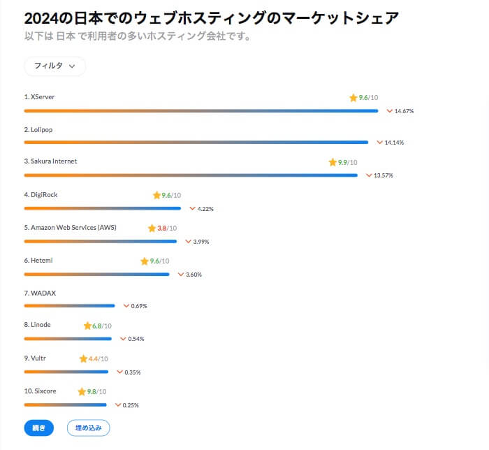 2024の日本でのウェブホスティングのマーケットシェア