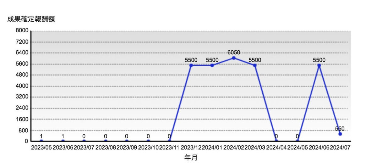 A8.net成果確定報酬額のグラフ