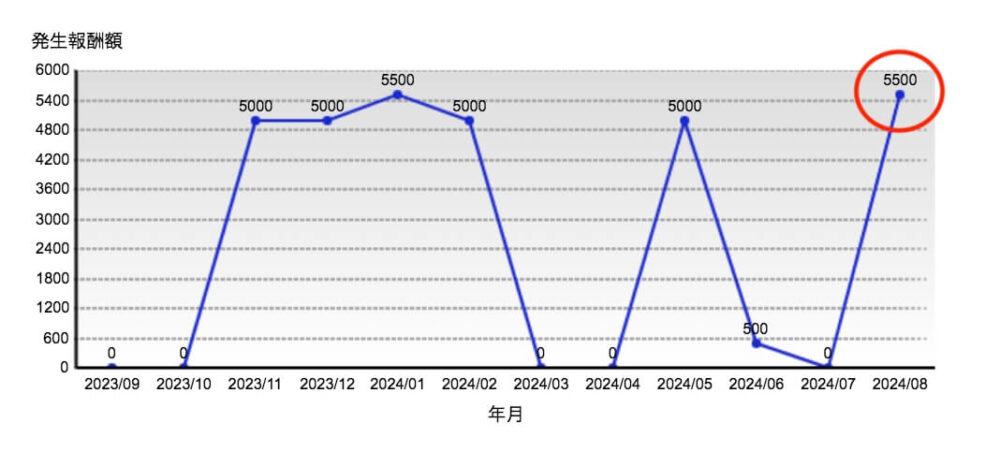 A8.net 成果発生報酬額グラフ