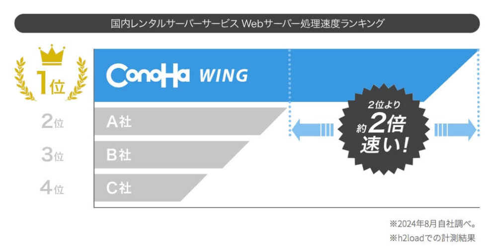 国内レンタルサーバーサービス Webサーバー処理速度ランキング