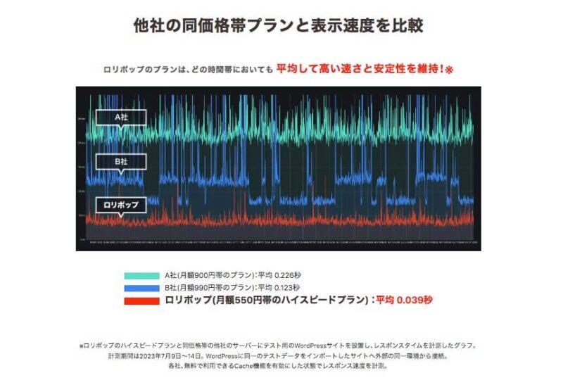 他社の同価格帯プランと表示速度を比較