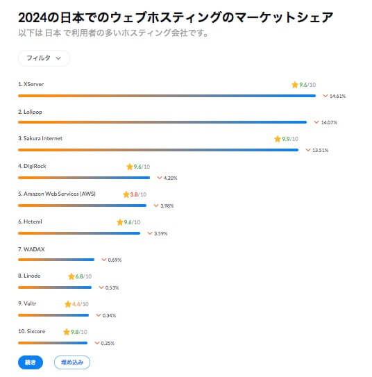 2024の日本でのウェブホスティングのマーケットシェア（20240910）