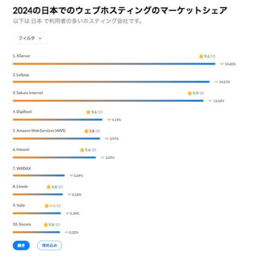 2024の日本でのウェブホスティングのマーケットシェア（240913）