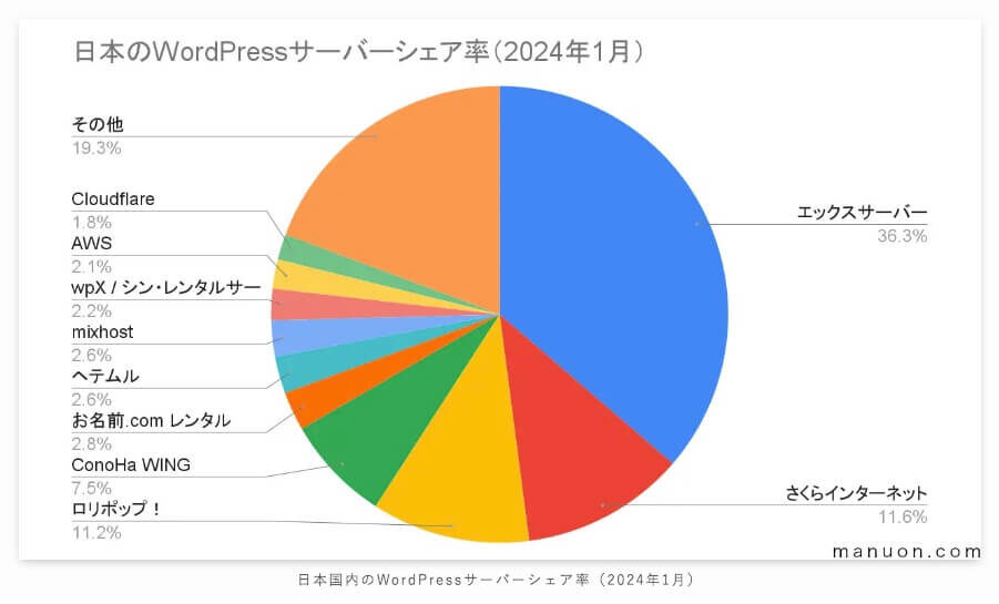 日本国内のWordPressサーバーシェア率（2024年1月）