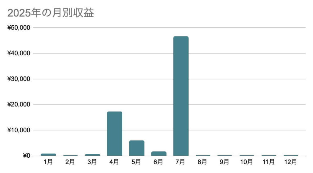 2025年の月別収益（7月末時点）