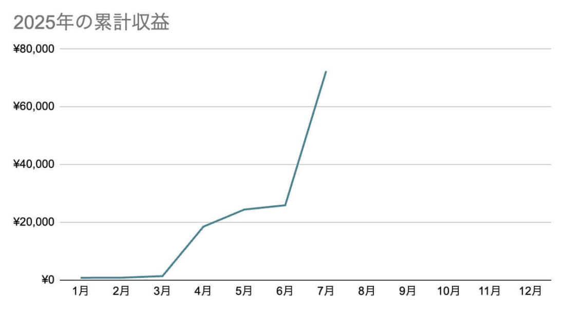 2025年の累計収益（7月末時点）