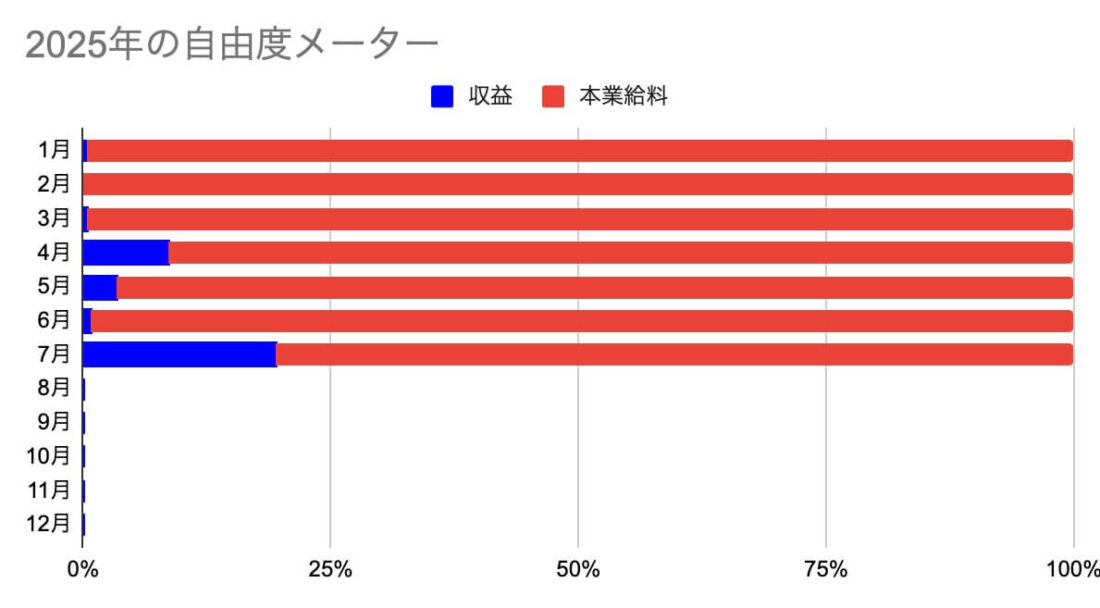 2025年の自由度メーター