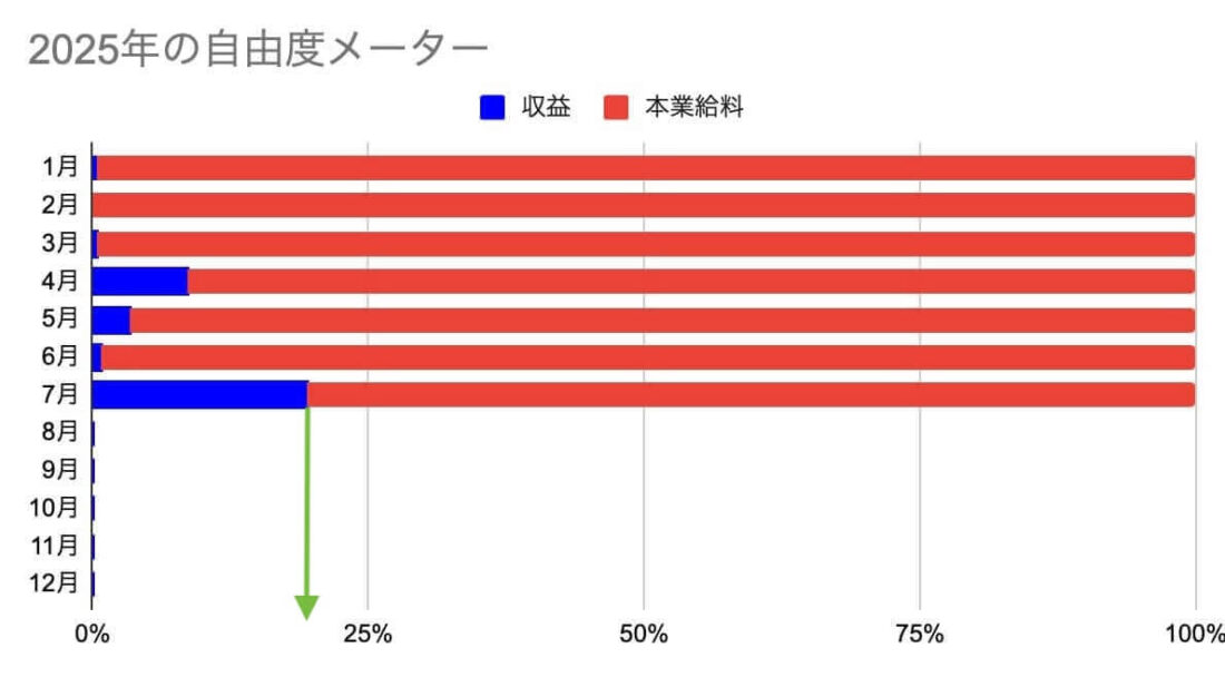 2025年の自由度メーター（緑の矢印）