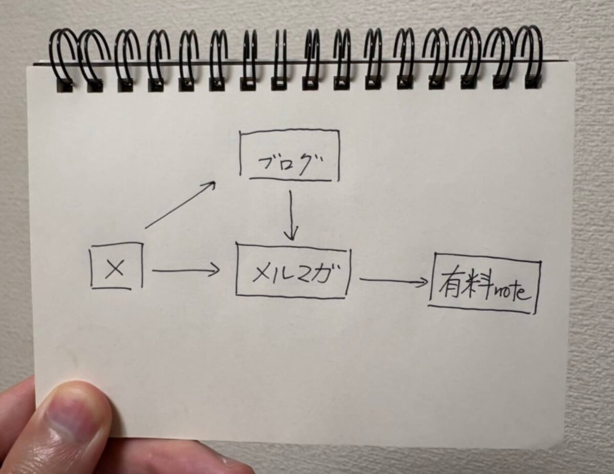やるべき全体像の図