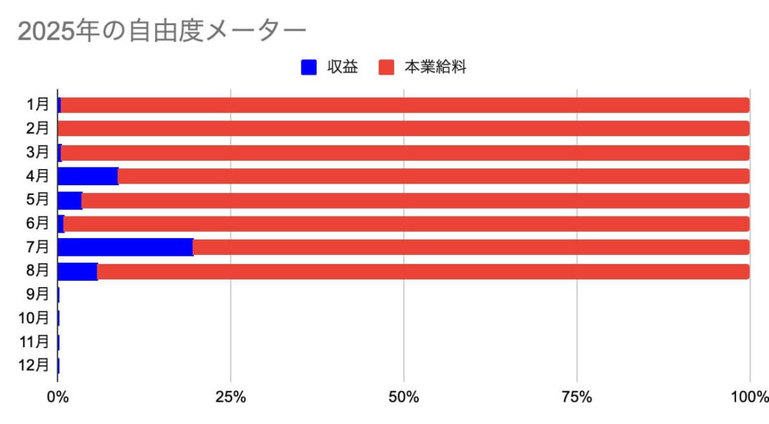 2025年の自由度メーター
