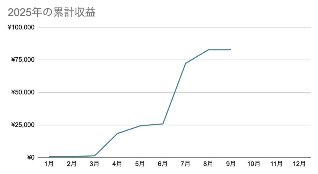 2025年の累計収益