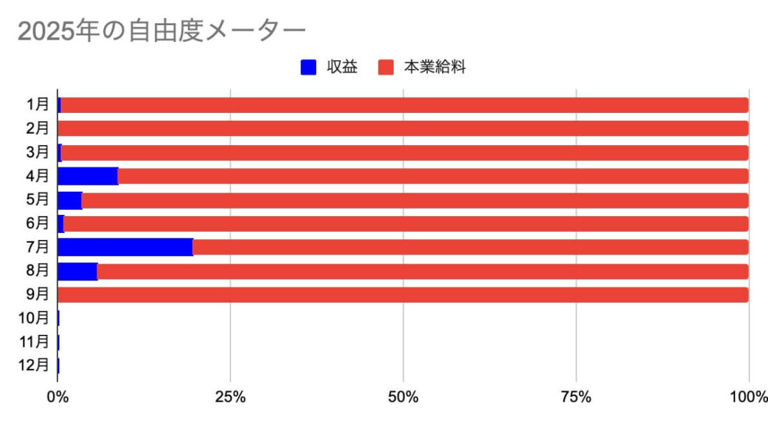 2025年の自由度メーター