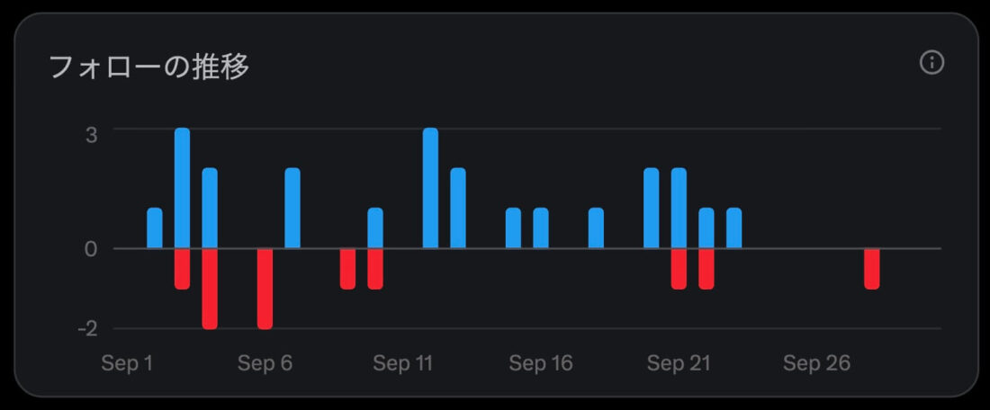 フォローの推移