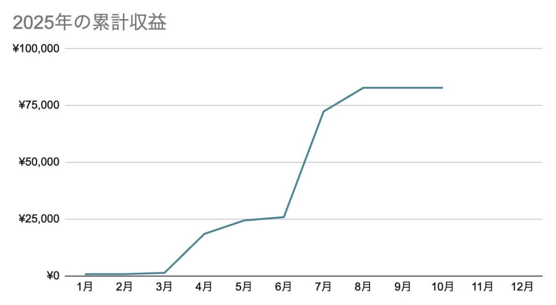 2025年の累計収益