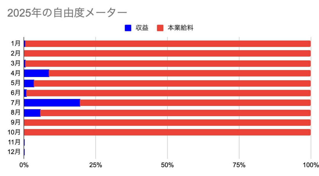 2025年の自由度メーター