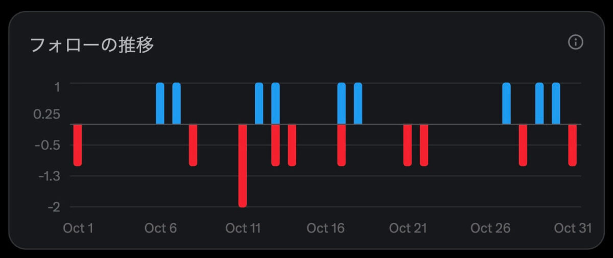 フォローの推移（2025年10月）