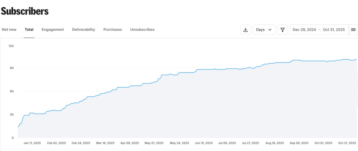 メルマガ購読者数の推移（2024年12月29日〜2025年10月31日）