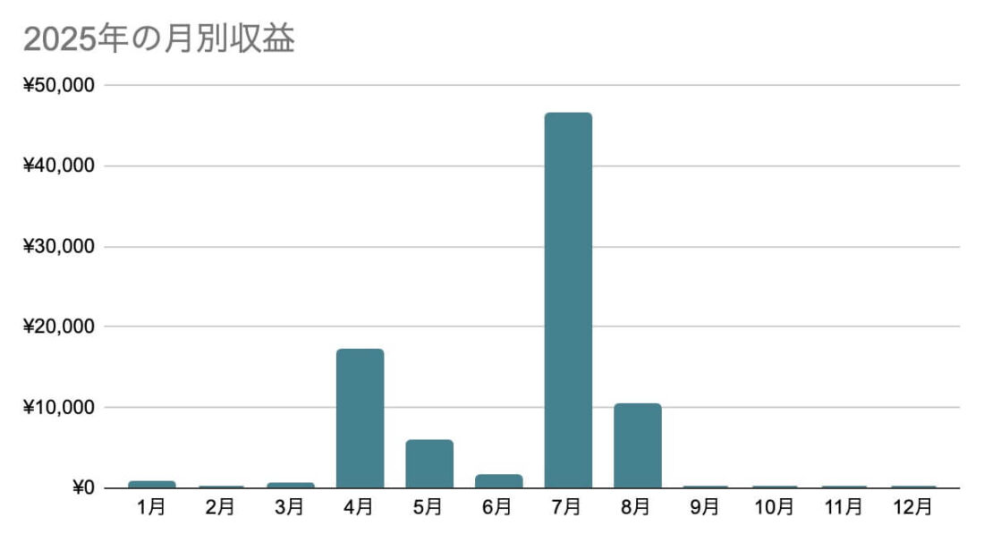 2025年の月別収益