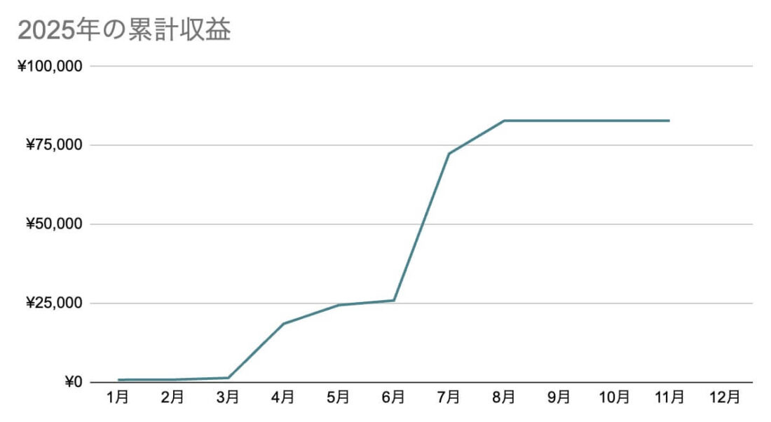 2025年の累計収益