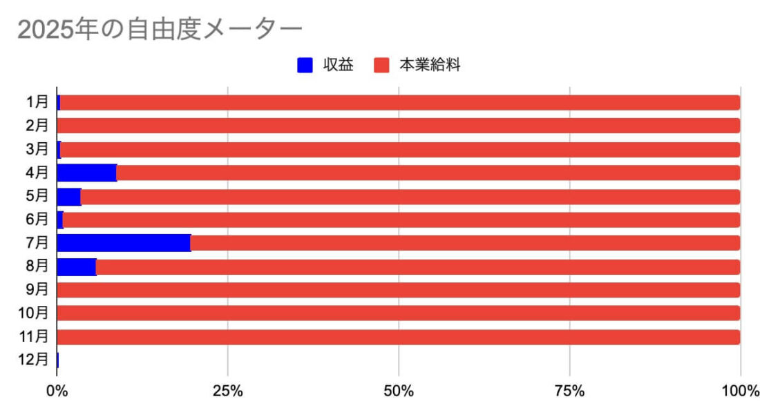 2025年の自由度メーター