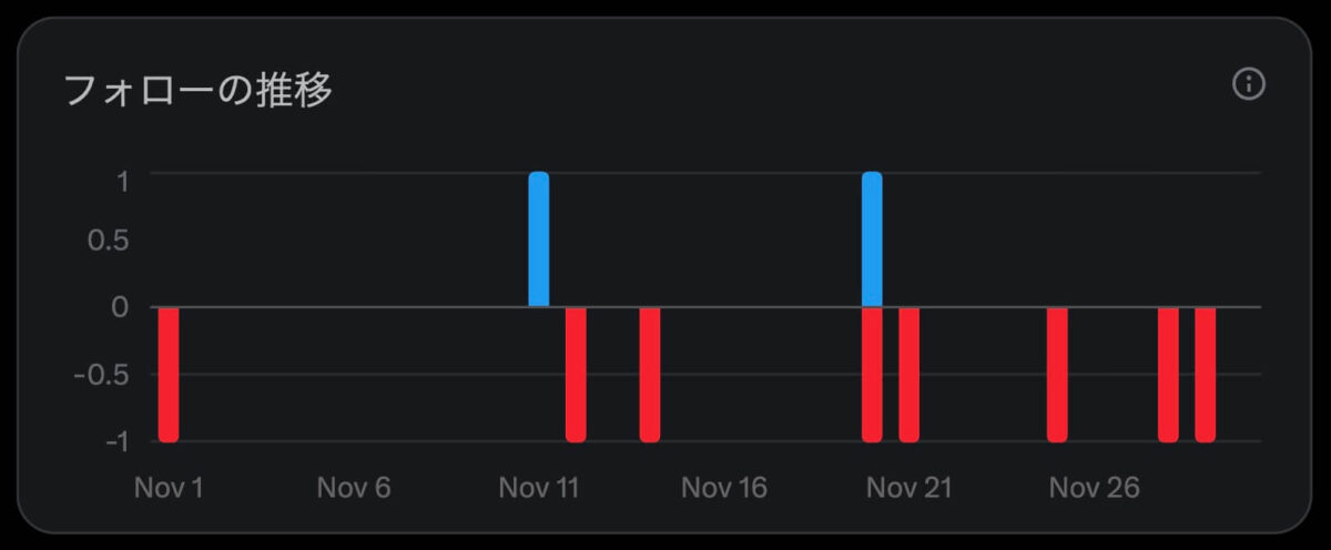 フォローの推移（2025年11月）