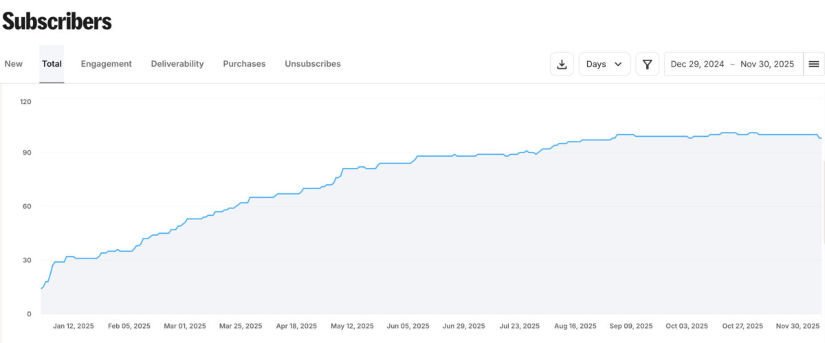 メルマガ購読者数の推移（初日〜2025年11月末日）