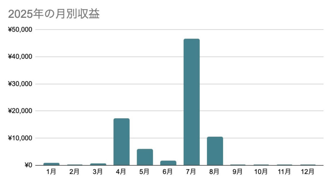 2025年の月別収益