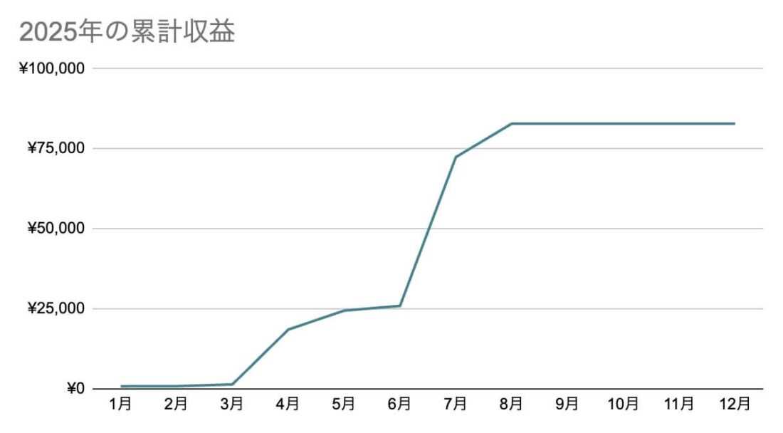 2025年の累計収益