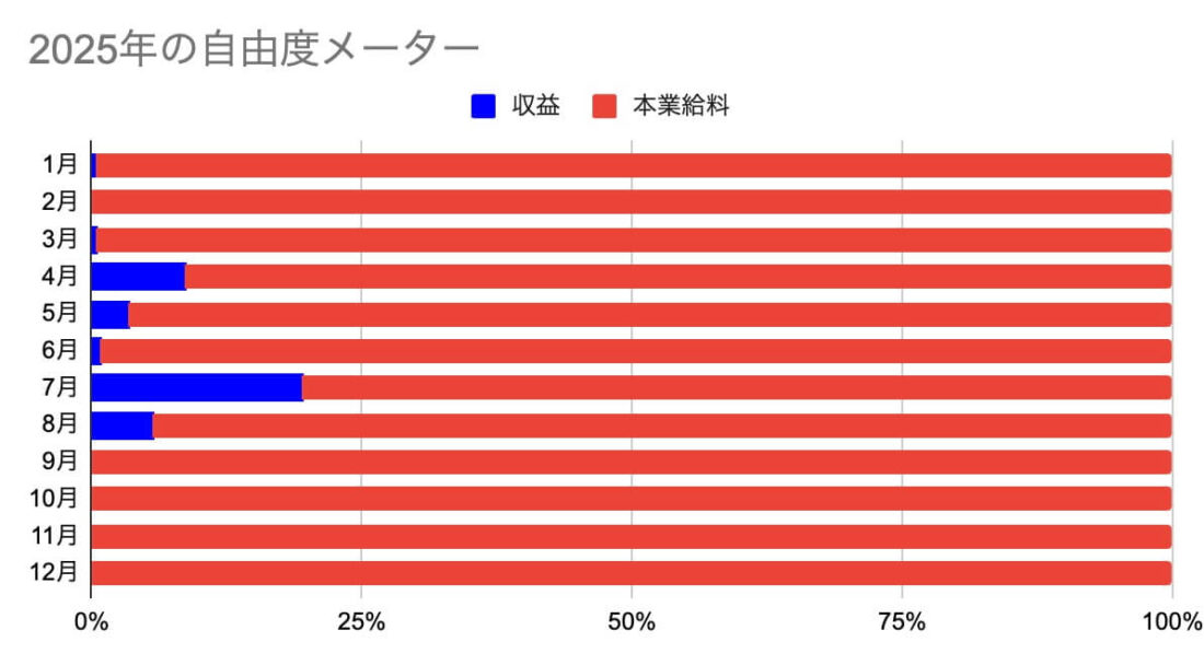 2025年の自由度メーター