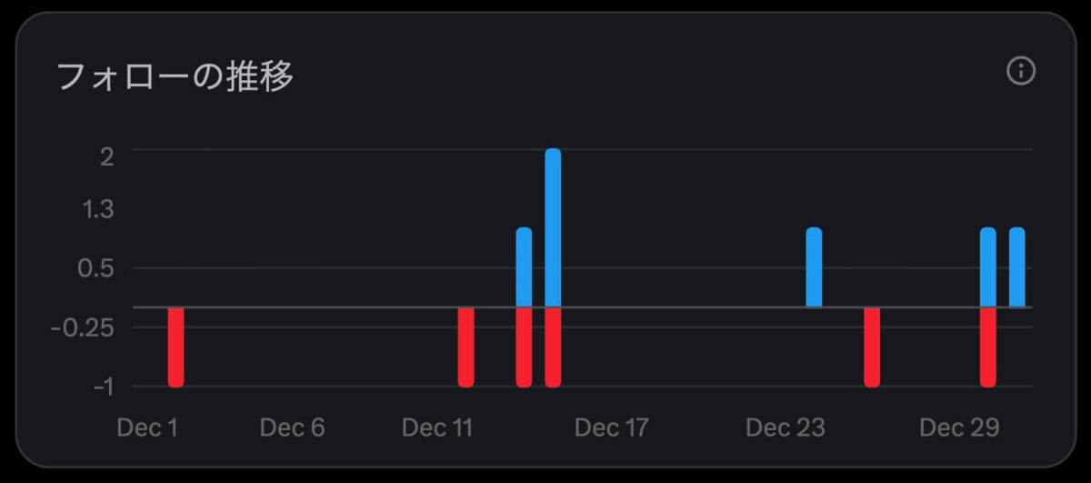 フォローの推移（2025年12月）