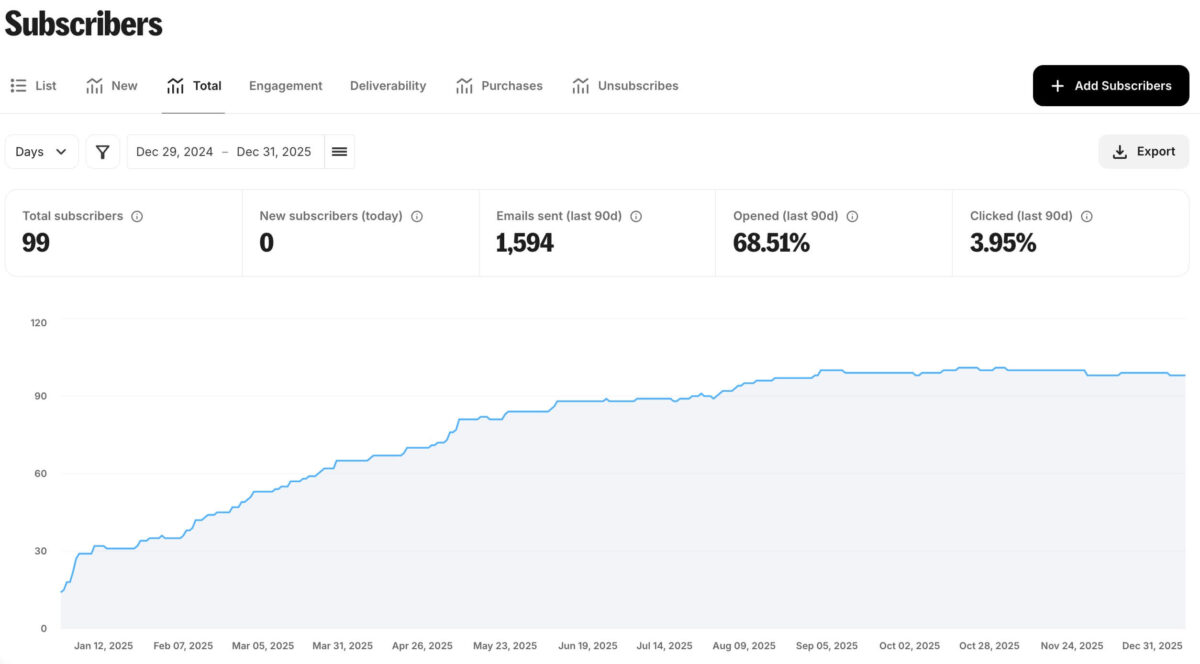 メルマガ購読者数の推移（開始日〜2025年12月末日）