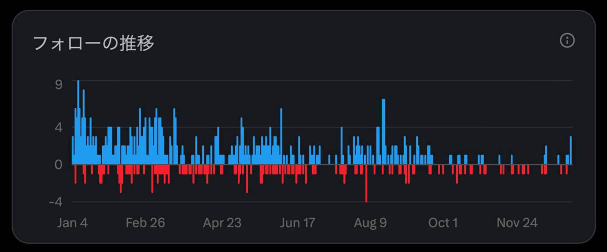 過去1年間のフォローの推移