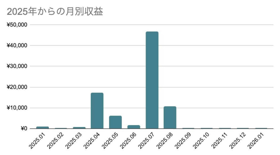 2025年からの月別収益