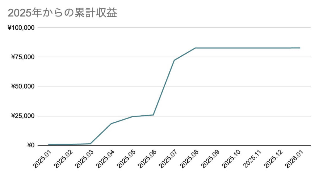 2025年からの累計収益