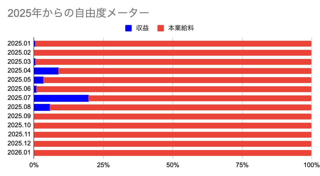 2025年からの自由度メーター