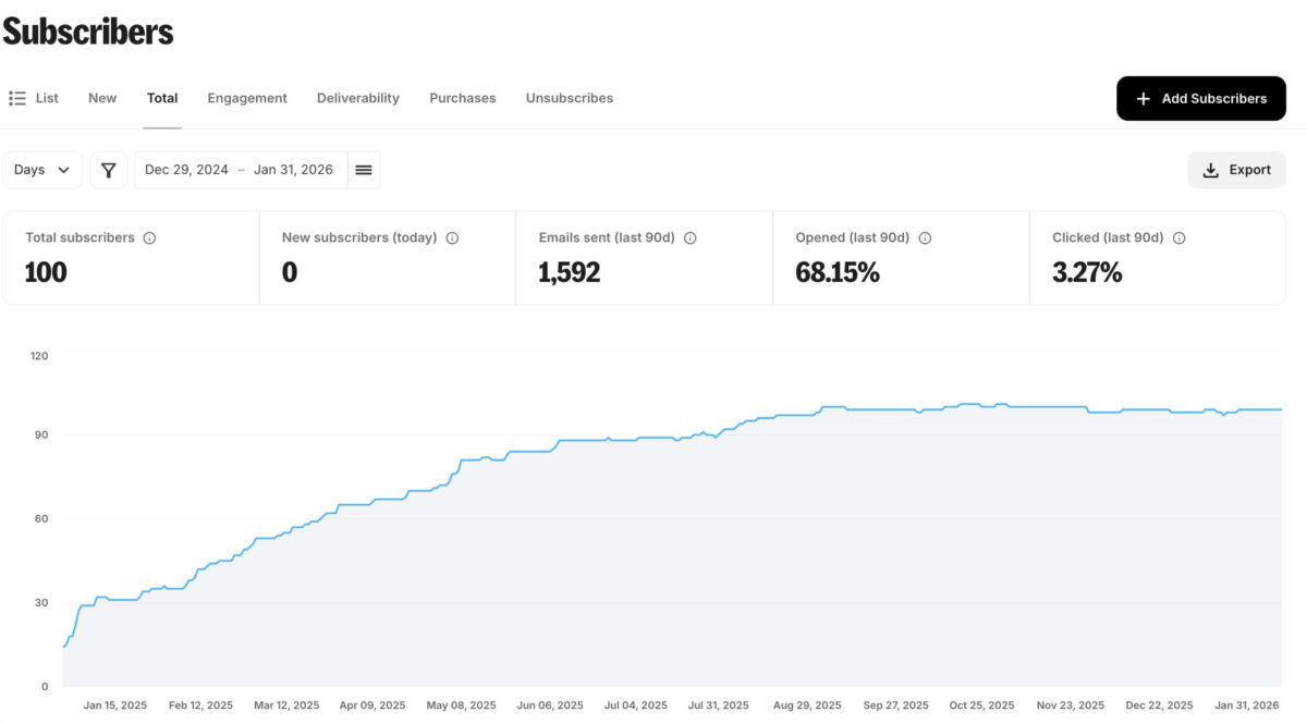 メルマガ初日から2026年1月末日までの購読者数の推移