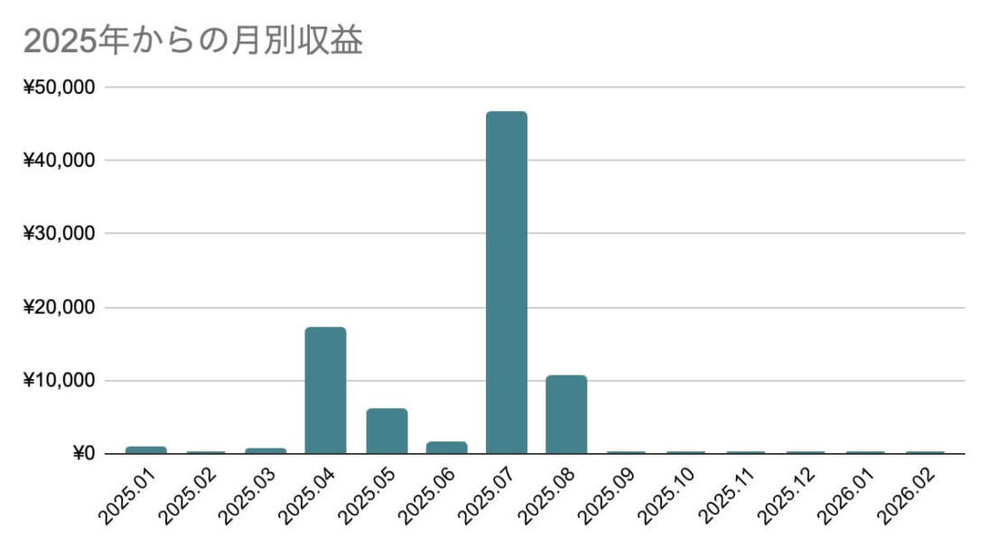 2025年からの月別収益