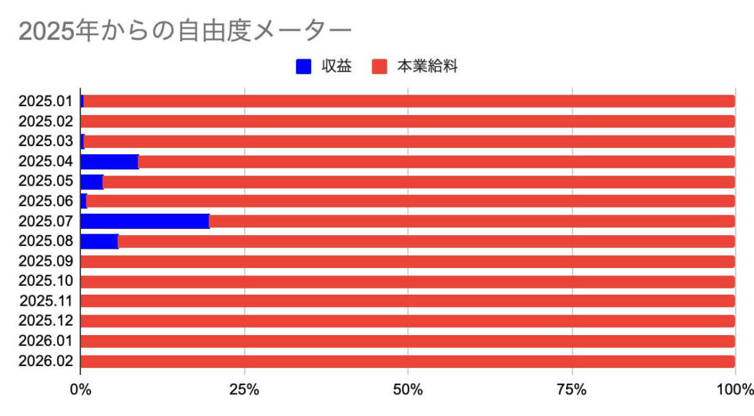 2025年からの自由度メーター