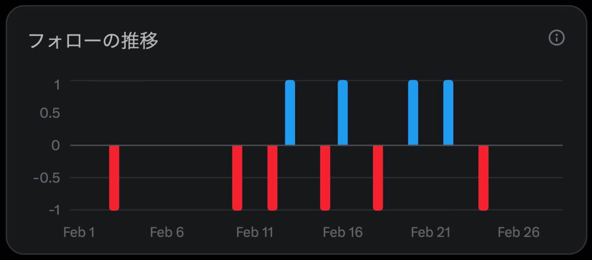 フォローの推移（2026年2月）