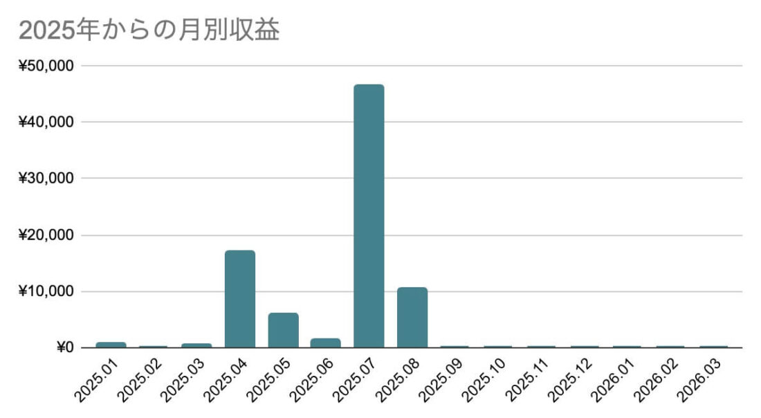 2025年からの月別収益