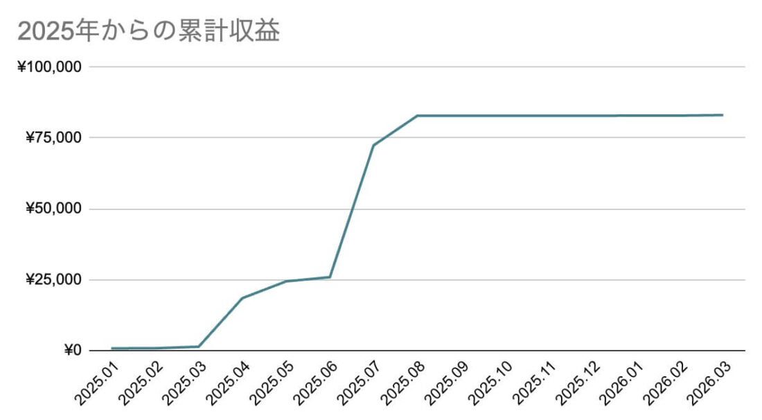 2025年からの累計収益