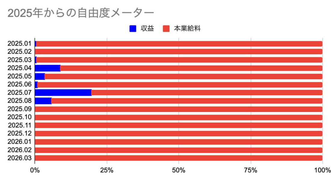 2025年からの自由度メーター