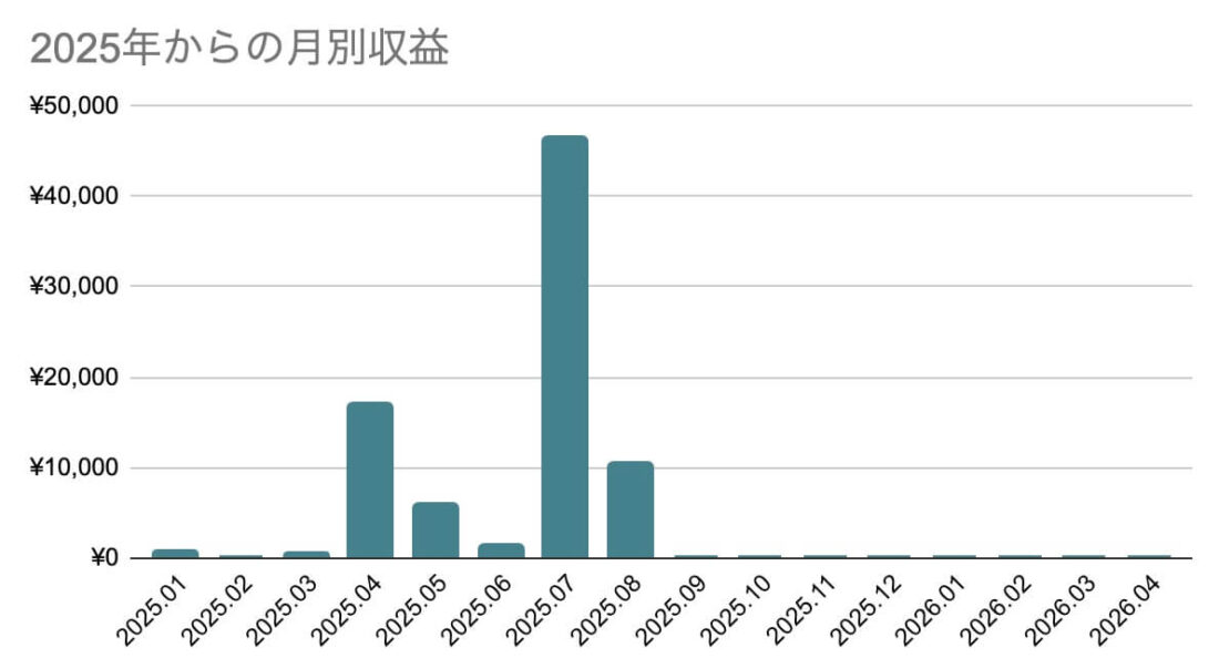 2025年からの月別収益