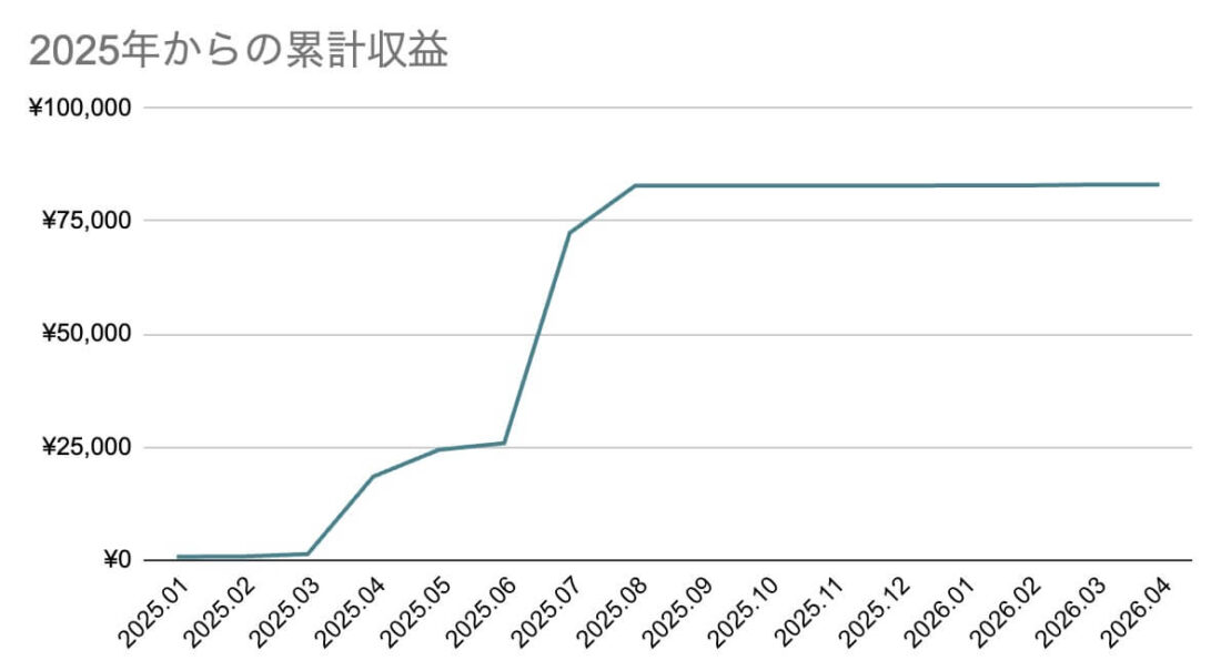 2025年からの累計収益