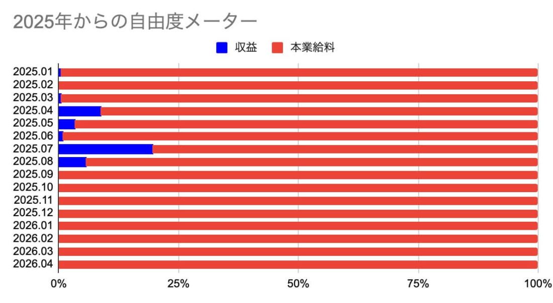 2025年からの自由度メーター
