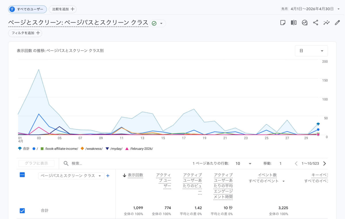 ブログPV数（2026年4月）