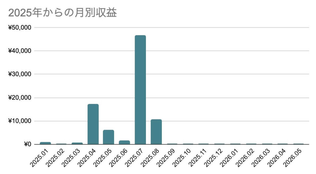 2025年からの月別収益
