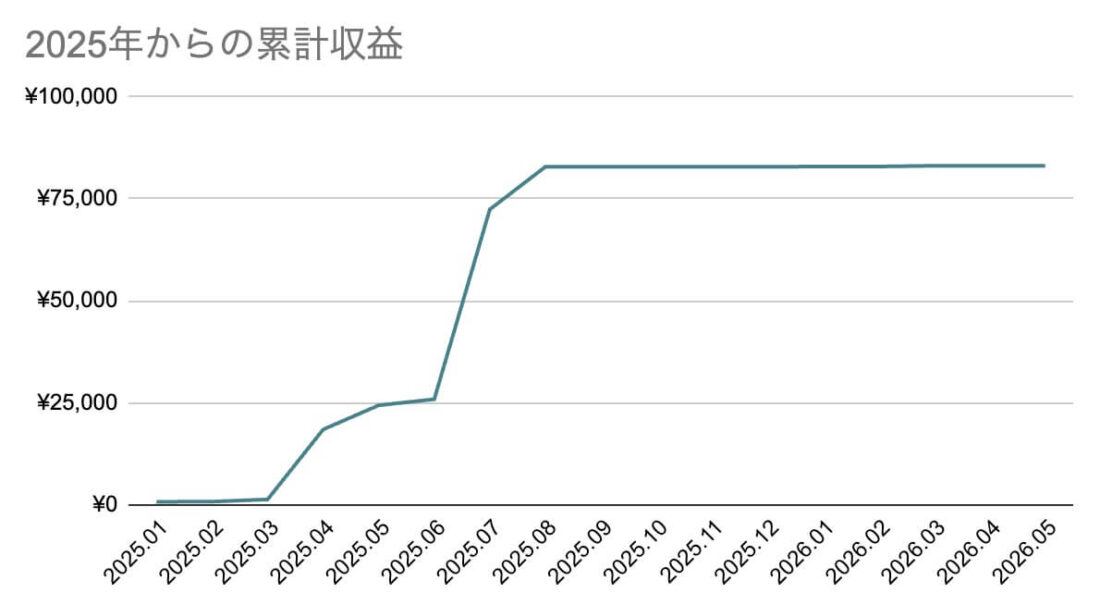 2025年からの累計収益