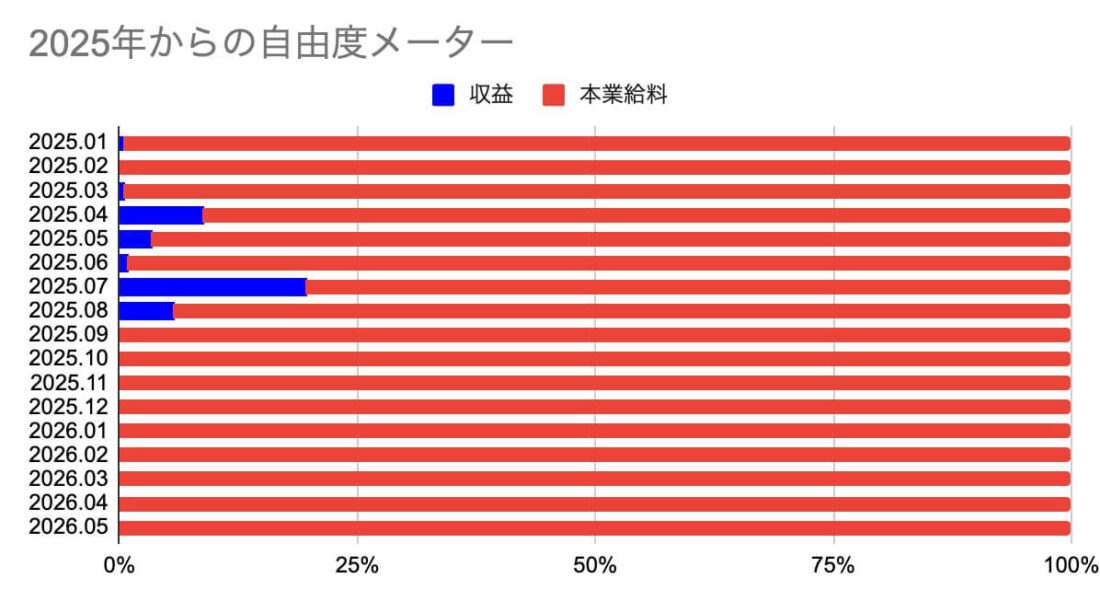 2025年からの自由度メーター